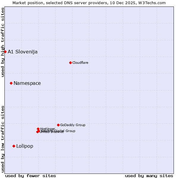 Market position of Lolipop vs. Namespace vs. A1 Slovenija