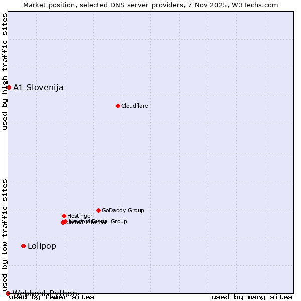 Market position of Lolipop vs. A1 Slovenija vs. Webhost Python
