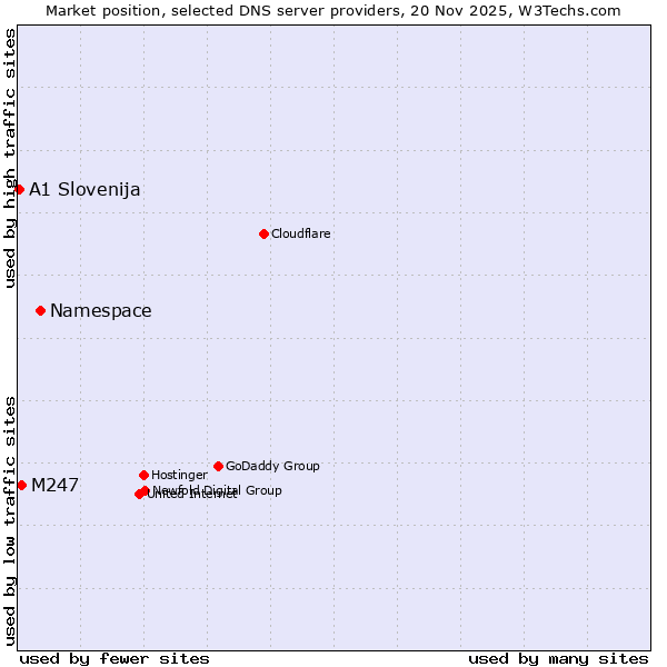 Market position of Namespace vs. M247 vs. A1 Slovenija