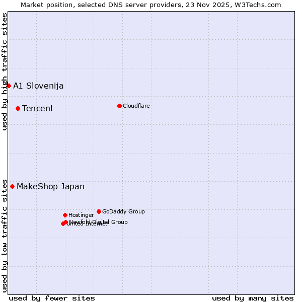 Market position of Tencent vs. MakeShop Japan vs. A1 Slovenija