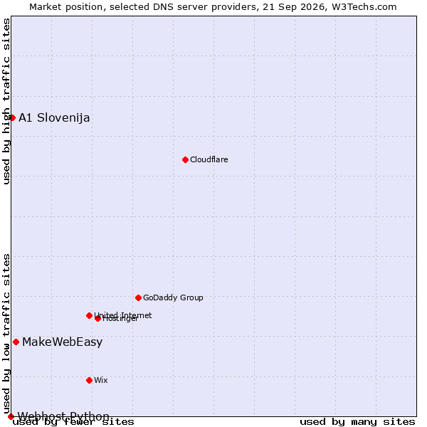 Market position of MakeWebEasy vs. A1 Slovenija vs. Webhost Python