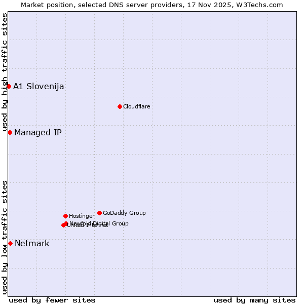 Market position of Netmark vs. Managed IP vs. A1 Slovenija