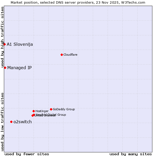 Market position of o2switch vs. Managed IP vs. A1 Slovenija