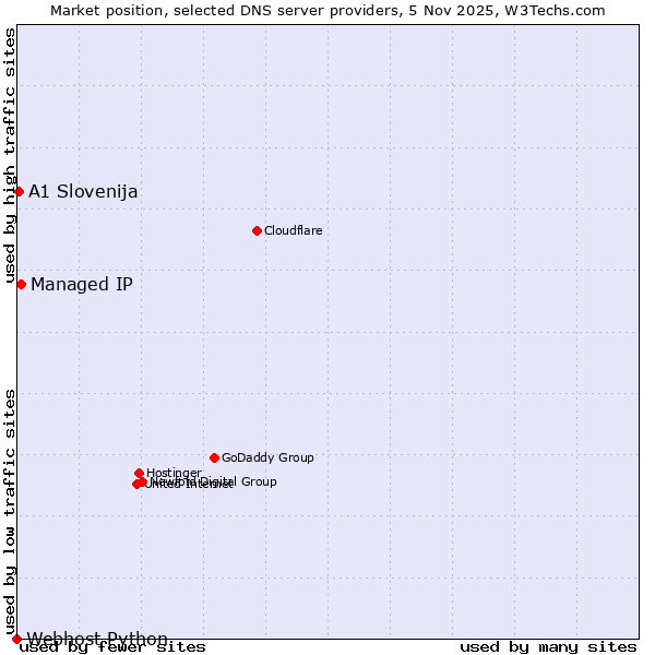 Market position of Managed IP vs. A1 Slovenija vs. Webhost Python