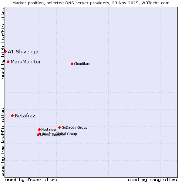 Market position of Netafraz vs. MarkMonitor vs. A1 Slovenija