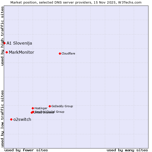 Market position of o2switch vs. MarkMonitor vs. A1 Slovenija