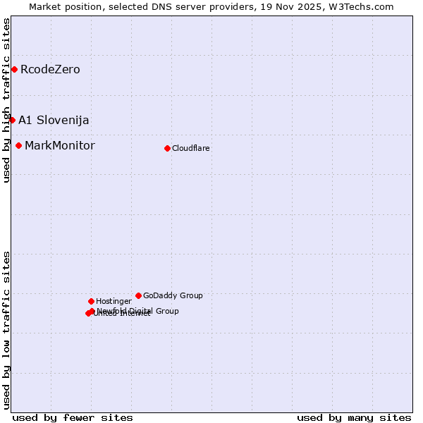 Market position of MarkMonitor vs. RcodeZero vs. A1 Slovenija