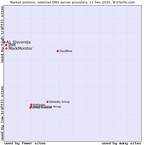 Market position of MarkMonitor vs. IBM vs. A1 Slovenija