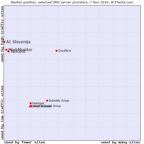 Market position of Tencent vs. MarkMonitor vs. A1 Slovenija