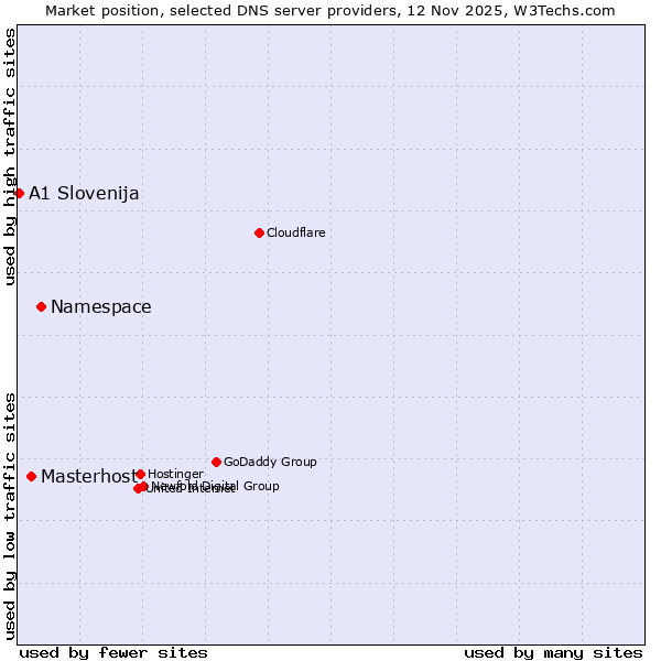 Market position of Namespace vs. Masterhost vs. A1 Slovenija