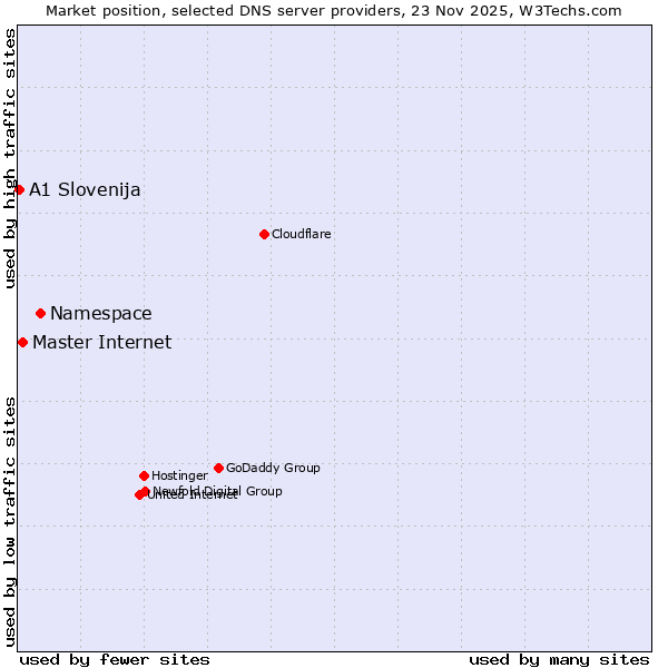 Market position of Namespace vs. Master Internet vs. A1 Slovenija