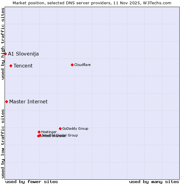 Market position of Tencent vs. Master Internet vs. A1 Slovenija