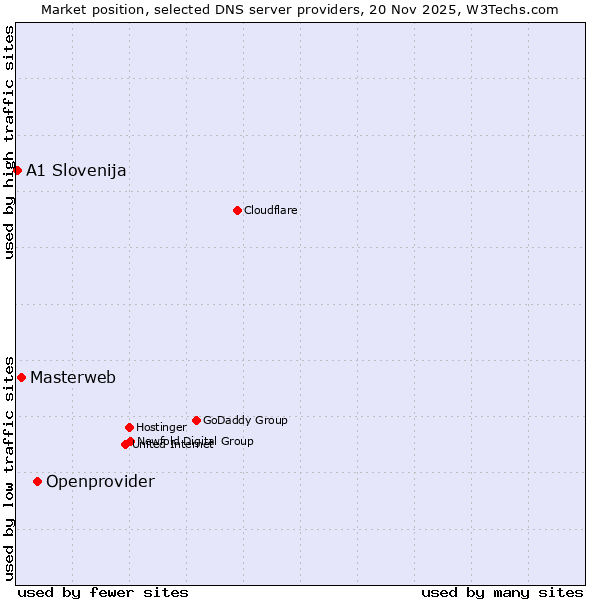 Market position of Openprovider vs. Masterweb vs. A1 Slovenija