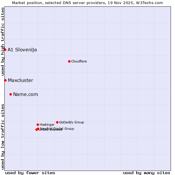 Market position of Name.com vs. Maxcluster vs. A1 Slovenija