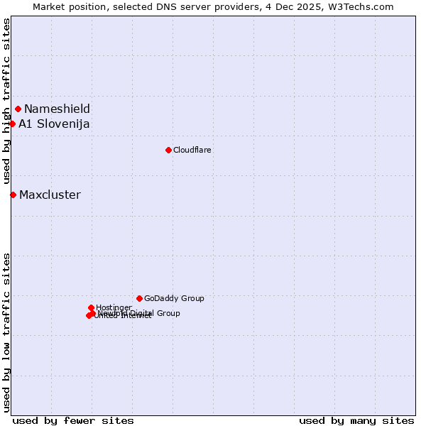 Market position of Nameshield vs. Maxcluster vs. A1 Slovenija