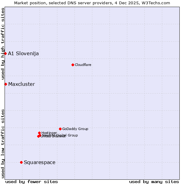 Market position of Squarespace vs. Maxcluster vs. A1 Slovenija