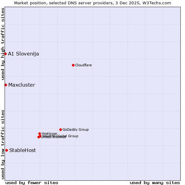 Market position of StableHost vs. Maxcluster vs. A1 Slovenija