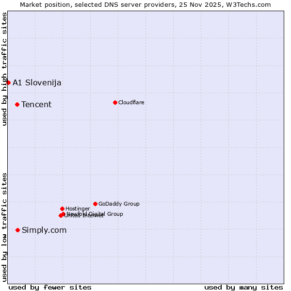 Market position of Simply.com vs. Tencent vs. A1 Slovenija