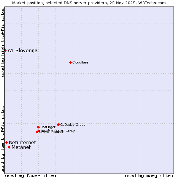 Market position of Metanet vs. Netinternet vs. A1 Slovenija
