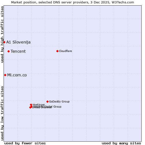 Market position of Tencent vs. Mi.com.co vs. A1 Slovenija