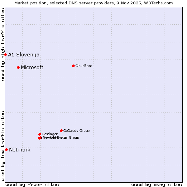 Market position of Microsoft vs. Netmark vs. A1 Slovenija