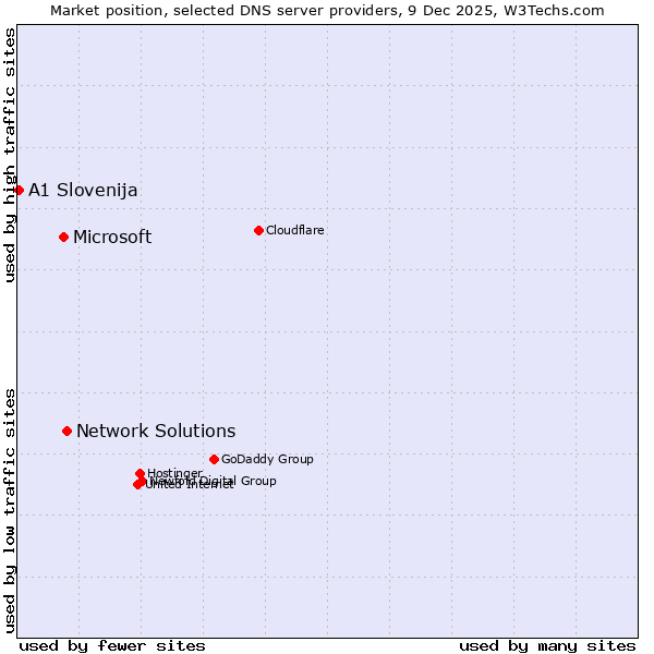 Market position of Network Solutions vs. Microsoft vs. A1 Slovenija