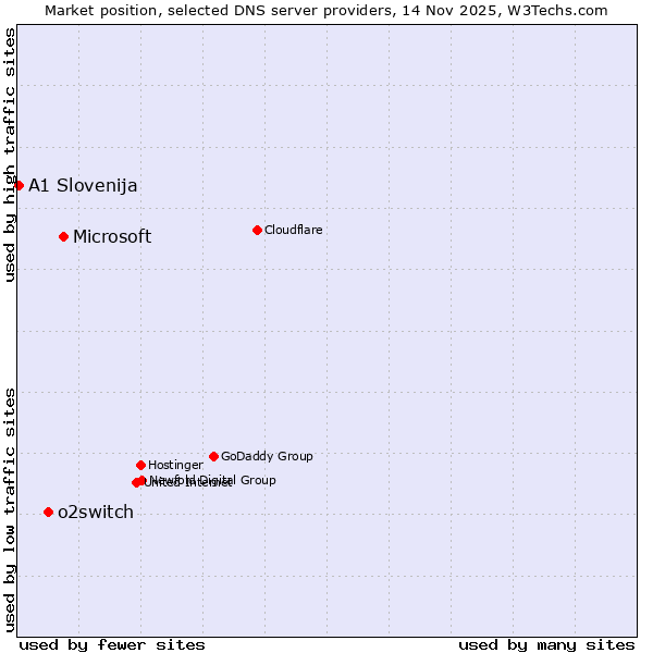 Market position of Microsoft vs. o2switch vs. A1 Slovenija