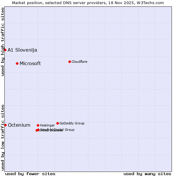 Market position of Microsoft vs. Octenium vs. A1 Slovenija