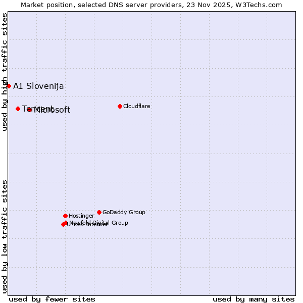 Market position of Microsoft vs. Tencent vs. A1 Slovenija