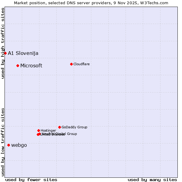 Market position of Microsoft vs. webgo vs. A1 Slovenija