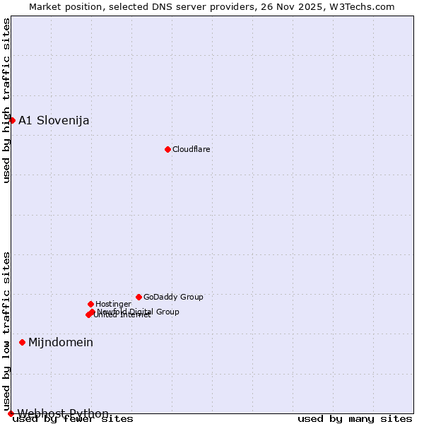 Market position of Mijndomein vs. A1 Slovenija vs. Webhost Python
