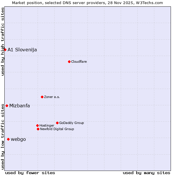 Market position of webgo vs. Mizbanfa vs. A1 Slovenija