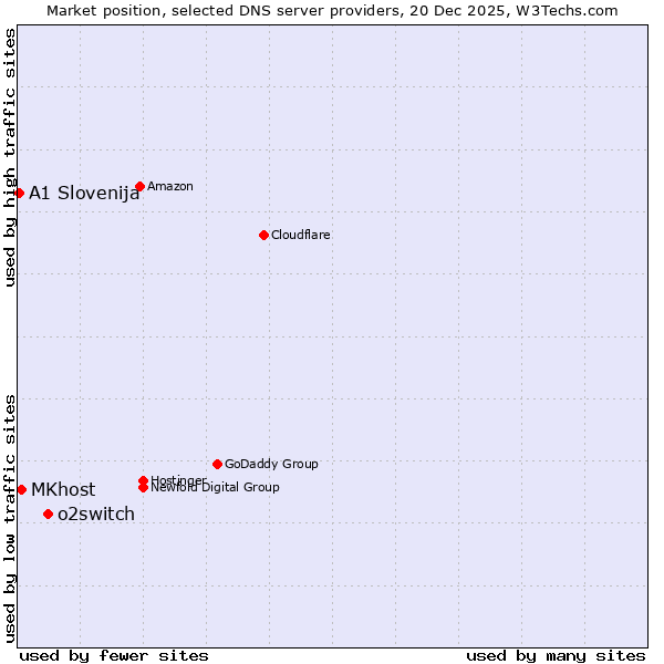 Market position of o2switch vs. MKhost vs. A1 Slovenija