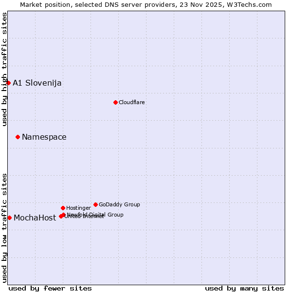 Market position of Namespace vs. MochaHost vs. A1 Slovenija