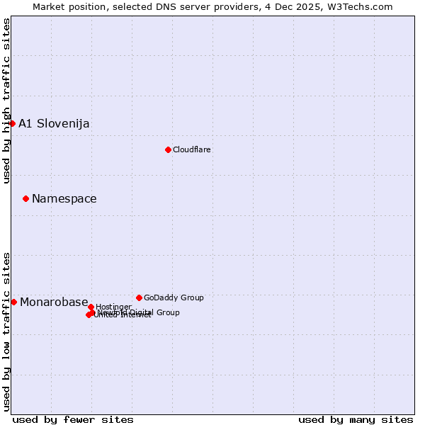 Market position of Namespace vs. Monarobase vs. A1 Slovenija
