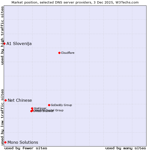 Market position of Net Chinese vs. Mono Solutions vs. A1 Slovenija