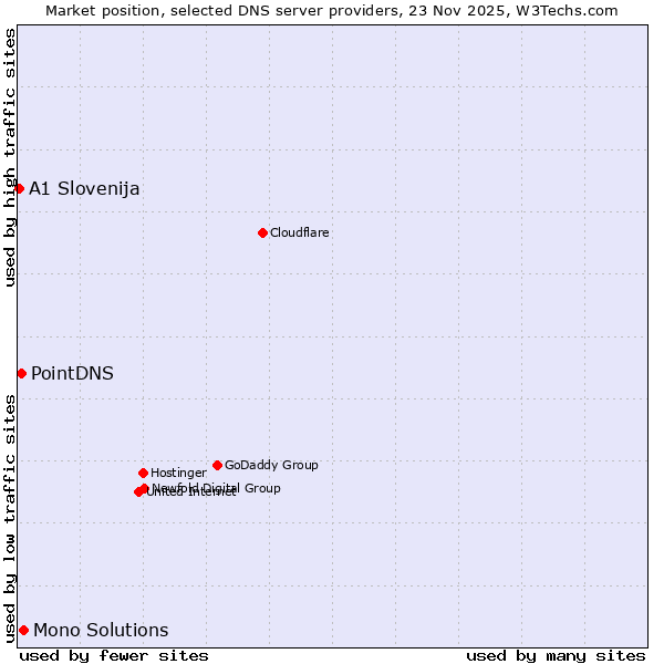 Market position of Mono Solutions vs. PointDNS vs. A1 Slovenija