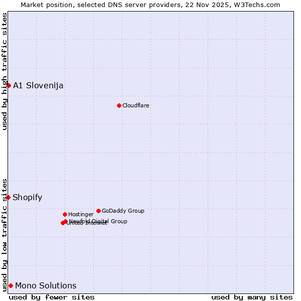 Market position of Mono Solutions vs. A1 Slovenija vs. Shopify