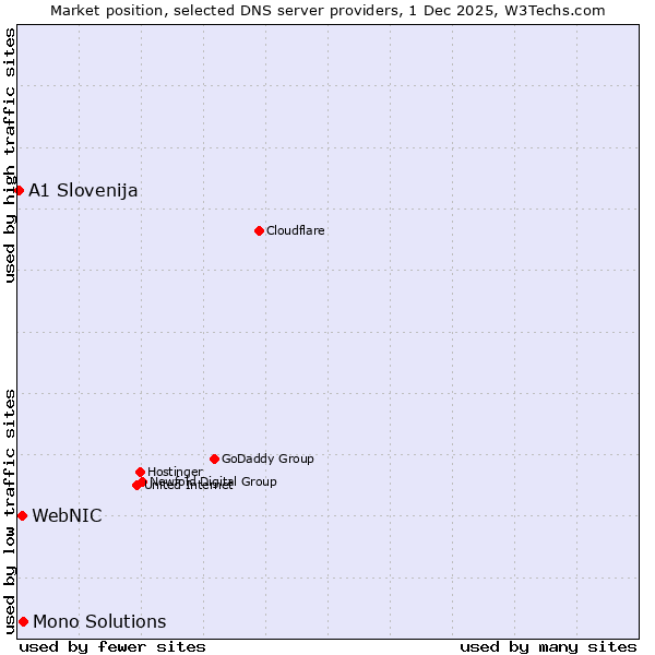 Market position of Mono Solutions vs. WebNIC vs. A1 Slovenija