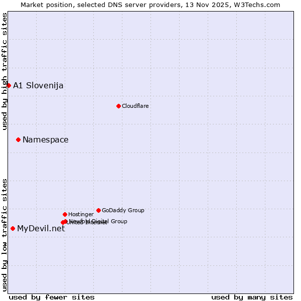 Market position of Namespace vs. MyDevil.net vs. A1 Slovenija