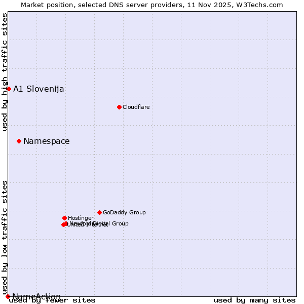 Market position of Namespace vs. A1 Slovenija vs. NameAction