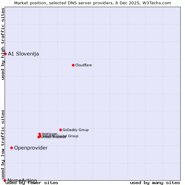 Market position of Openprovider vs. A1 Slovenija vs. NameAction
