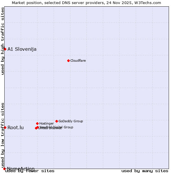 Market position of A1 Slovenija vs. Root.lu vs. NameAction