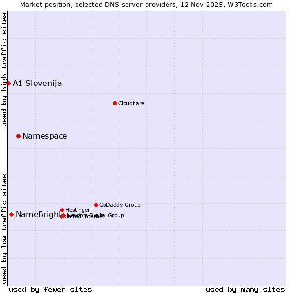 Market position of Namespace vs. NameBright vs. A1 Slovenija