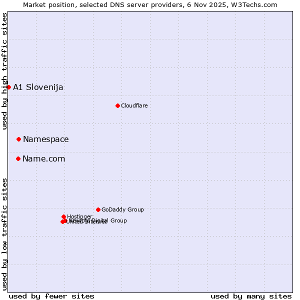 Market position of Namespace vs. Name.com vs. A1 Slovenija