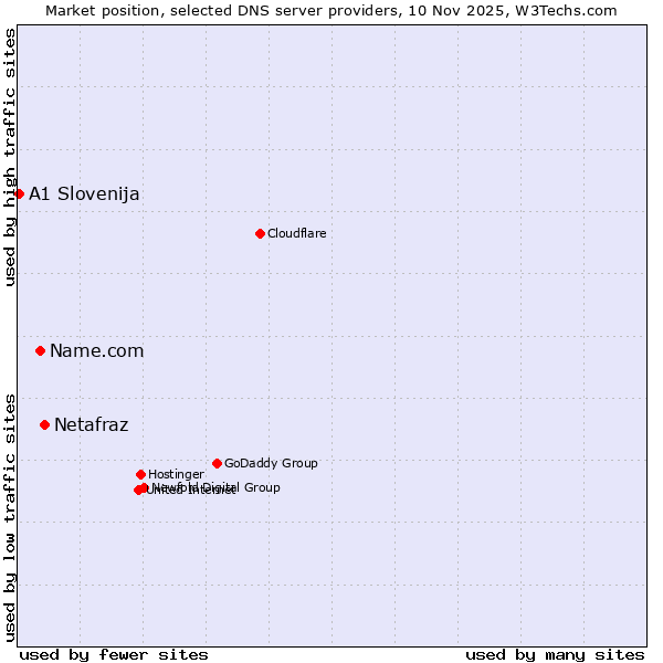 Market position of Netafraz vs. Name.com vs. A1 Slovenija
