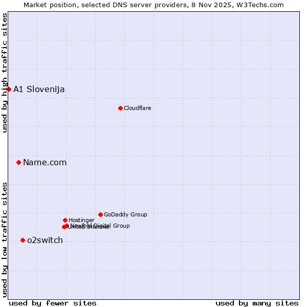 Market position of o2switch vs. Name.com vs. A1 Slovenija