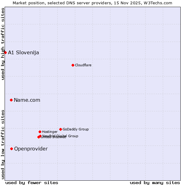 Market position of Openprovider vs. Name.com vs. A1 Slovenija
