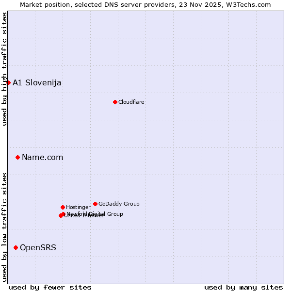 Market position of Name.com vs. OpenSRS vs. A1 Slovenija