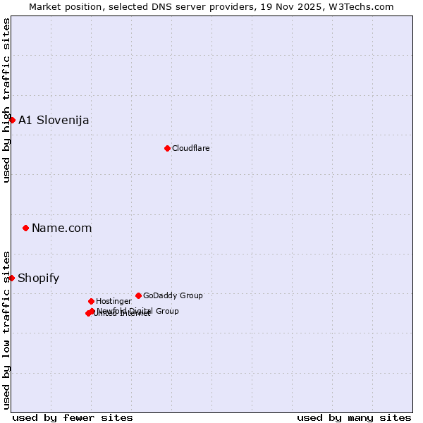 Market position of Name.com vs. A1 Slovenija vs. Shopify
